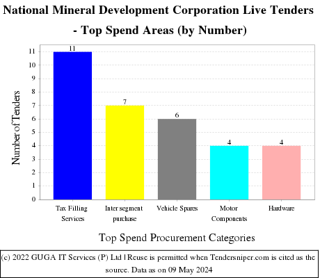 National Mineral Development Corporation Live Tenders - Top Spend Areas (by Number)