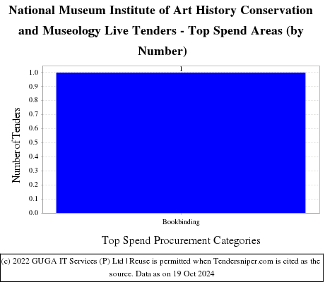 National Museum Institute of Art History, Conservation and Museum of Science Live Tenders - Top Spend Areas (by Number)