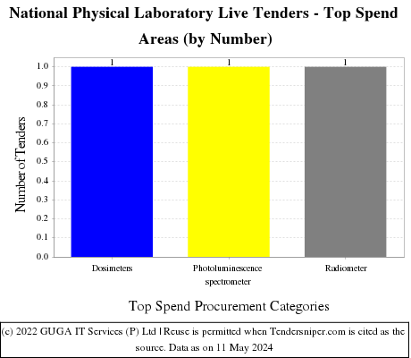 National Physical Laboratory Live Tenders - Top Spend Areas (by Number)