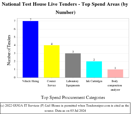 National Test House Live Tenders - Top Spend Areas (by Number)