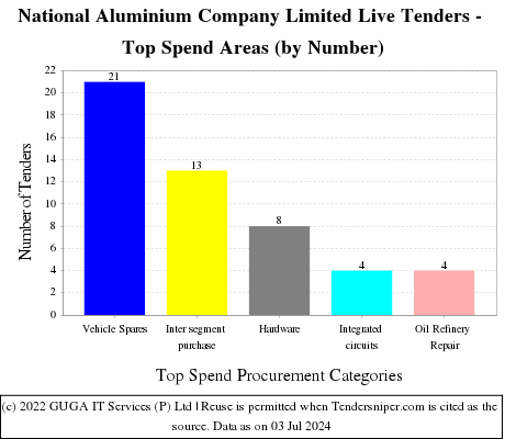 National Aluminium Company Limited,NALCO Live Tenders - Top Spend Areas (by Number)