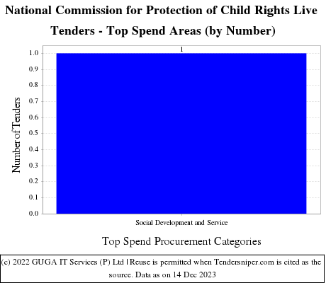 National Commission for Protection of Child Rights Live Tenders - Top Spend Areas (by Number)