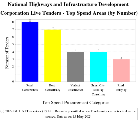 National Highways and Infrastructure Development Corporation Live Tenders - Top Spend Areas (by Number)