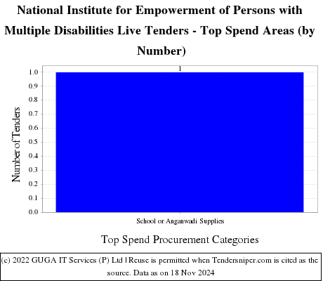 National Institute for Empowerment of Persons with Multiple Disablities Live Tenders - Top Spend Areas (by Number)