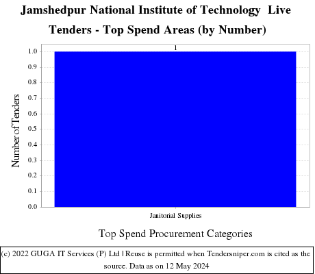 National Institute of Technology Jamshedpur Live Tenders - Top Spend Areas (by Number)