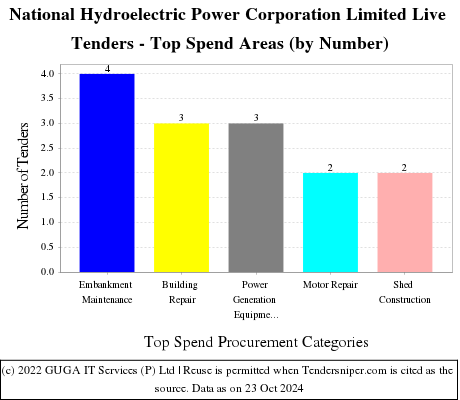 NHPC Limited Live Tenders - Top Spend Areas (by Number)