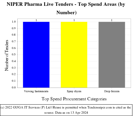 NIPER-Dept. of Pharma. Live Tenders - Top Spend Areas (by Number)