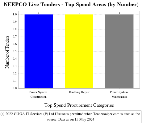 North Eastern Electric Power Corp Limited Live Tenders - Top Spend Areas (by Number)