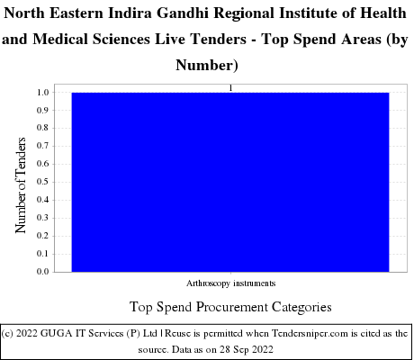 North Eastern Indira Gandhi Regional Institute of Health and Medical Sciences Live Tenders - Top Spend Areas (by Number)