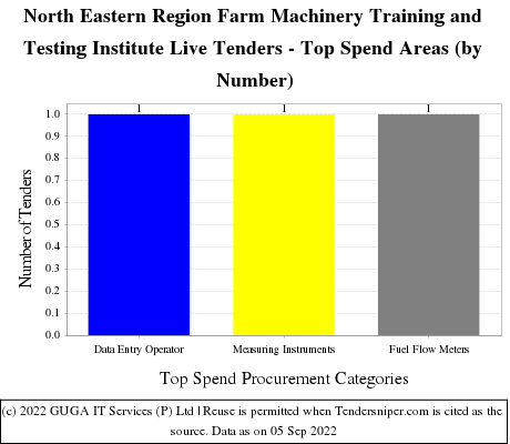 North Eastern Region Farm Machinery Training and Testing Institute Live Tenders - Top Spend Areas (by Number)