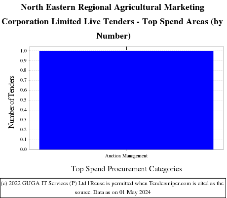 NORTH EASTERN REGIONAL AGRICULTURAL MARKETING CORPORATION LTD Live Tenders - Top Spend Areas (by Number)