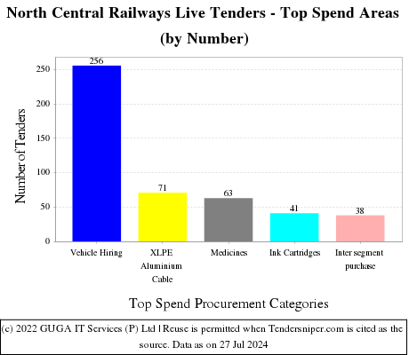 NORTH CENTRAL RLY Live Tenders - Top Spend Areas (by Number)