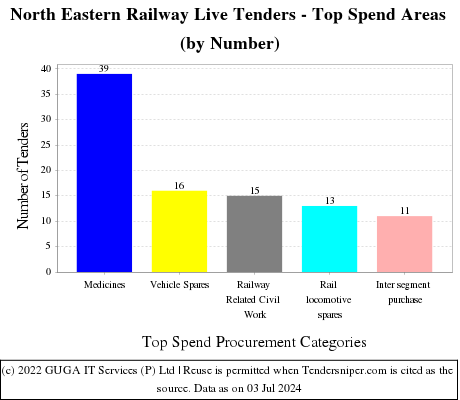 NORTH EASTERN RLY Live Tenders - Top Spend Areas (by Number)