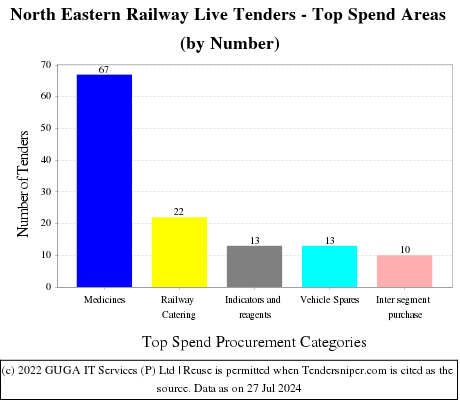 NORTH EASTERN RLY Live Tenders - Top Spend Areas (by Number)