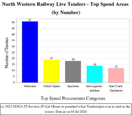 NORTH WESTERN RLY Live Tenders - Top Spend Areas (by Number)