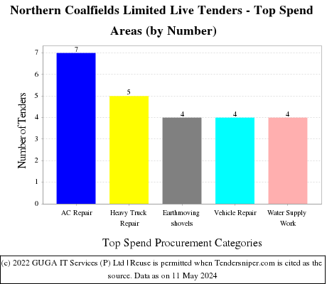 Northern Coalfields Limited Live Tenders - Top Spend Areas (by Number)