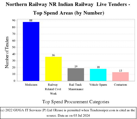 NORTHERN RLY Live Tenders - Top Spend Areas (by Number)