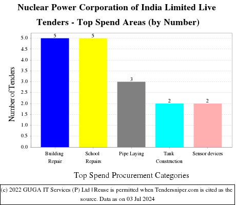 Nuclear Power Corporation of India Limited Live Tenders - Top Spend Areas (by Number)