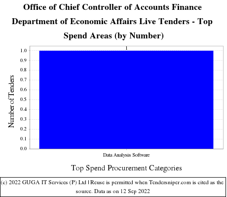 Office of Chief Controller of Accounts (Finance) - DEA Live Tenders - Top Spend Areas (by Number)