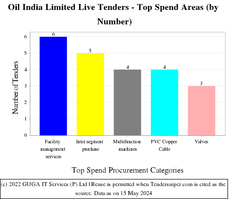 OIL INDIA LIMITED Live Tenders - Top Spend Areas (by Number)