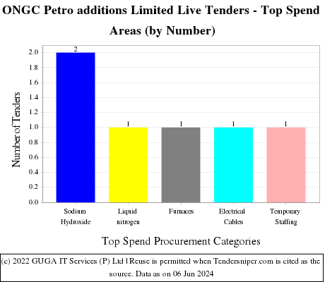ONGC Petro additions Ltd Live Tenders - Top Spend Areas (by Number)