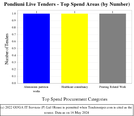 Pondicherry University Live Tenders - Top Spend Areas (by Number)