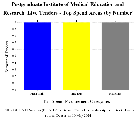 Postgraduate Institute of Medical Education and Research Live Tenders - Top Spend Areas (by Number)