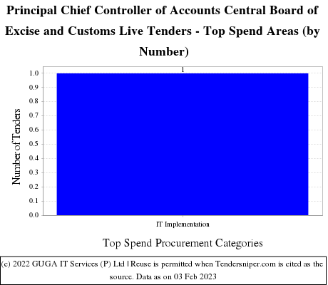 Pr.CCA - CBEC Live Tenders - Top Spend Areas (by Number)