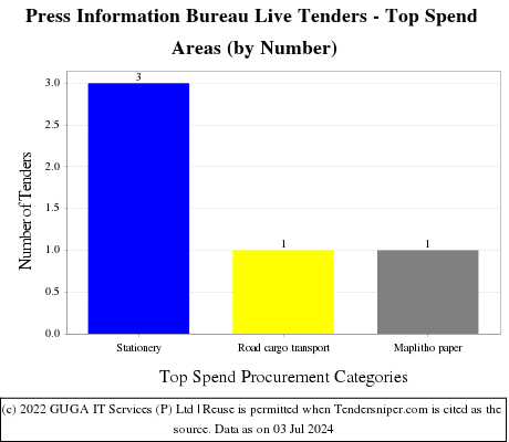 Press Information Bureau Live Tenders - Top Spend Areas (by Number)