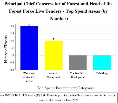 Principal Chief Conservator of Forest & Head of the Forest Force (HoFF) Live Tenders - Top Spend Areas (by Number)