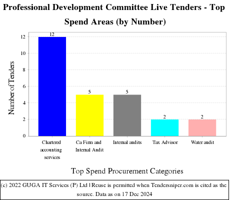 professional development committee Live Tenders - Top Spend Areas (by Number)