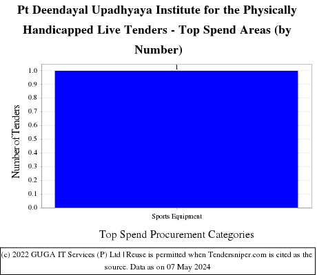 Pt. Deendayal Upadhyaya Institute for the Physically Handicapped Live Tenders - Top Spend Areas (by Number)