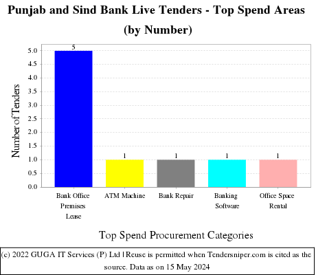 Punjab and Sind Bank Live Tenders - Top Spend Areas (by Number)