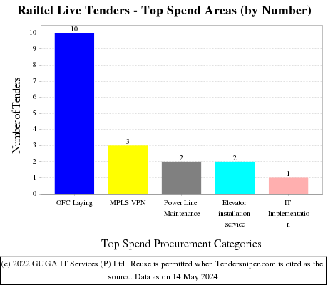 Railtel Live Tenders - Top Spend Areas (by Number)