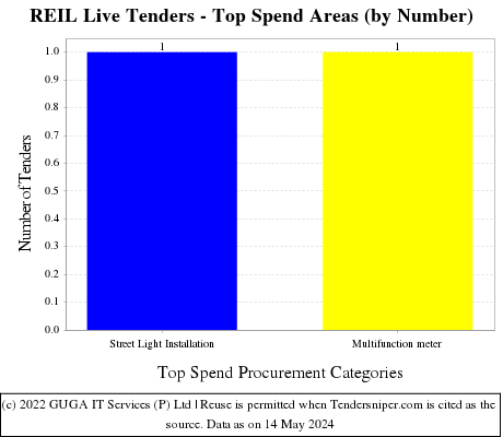 Rajasthan Electronics and Instruments Limited Live Tenders - Top Spend Areas (by Number)
