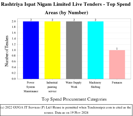 Rashtriya Ispat Nigam Limited Live Tenders - Top Spend Areas (by Number)