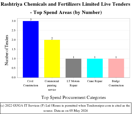 Rashtriya Chemicals and Fertilizers Limited Live Tenders - Top Spend Areas (by Number)