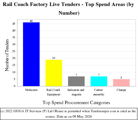 Rail Coach Factory Live Tenders - Top Spend Areas (by Number)