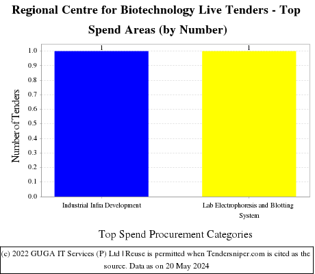 Regional Centre for Biotechnology Live Tenders - Top Spend Areas (by Number)