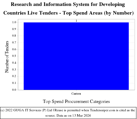 Research and Information System for Developing Countries Live Tenders - Top Spend Areas (by Number)