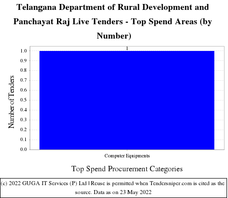 Rural Development Department - Telangana Live Tenders - Top Spend Areas (by Number)