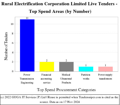 Rural Electrification Corporation Ltd Live Tenders - Top Spend Areas (by Number)