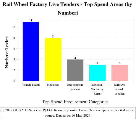 RWF Live Tenders - Top Spend Areas (by Number)
