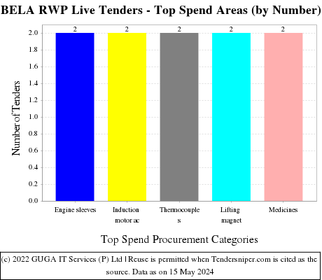 RWP BELA Live Tenders - Top Spend Areas (by Number)