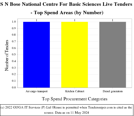 S N Bose National Centre For Basic Sciences - DST Live Tenders - Top Spend Areas (by Number)