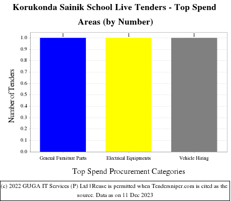 Sainik School Korukonda Live Tenders - Top Spend Areas (by Number)