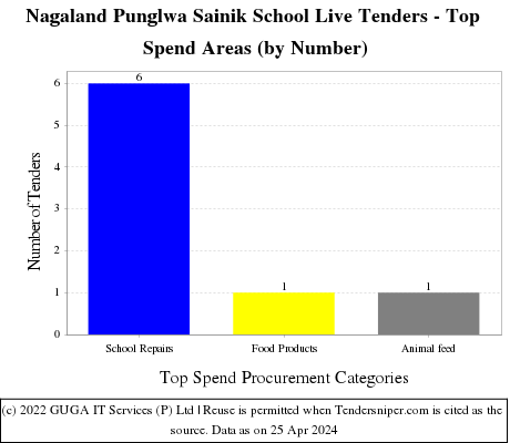Sainik School Punglwa,Nagaland Live Tenders - Top Spend Areas (by Number)