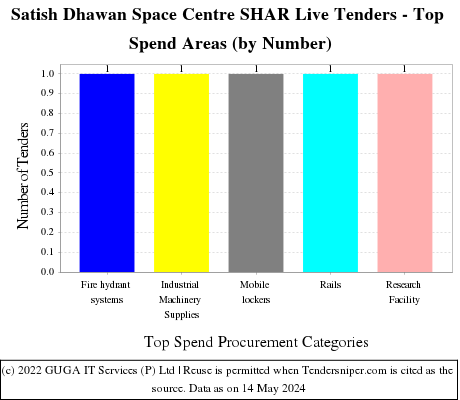 Satish Dhawan Space Centre (SHAR) Live Tenders - Top Spend Areas (by Number)