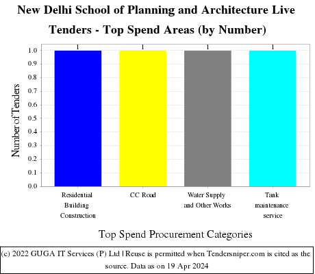 School of Planning and Architecture New Delhi Live Tenders - Top Spend Areas (by Number)