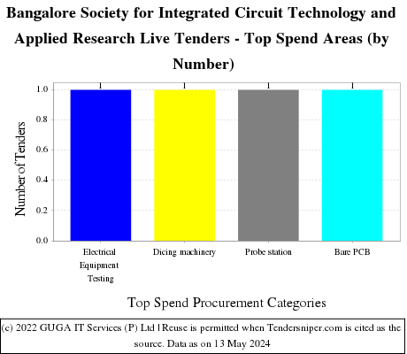Society for Integrated circuit Technology and Applied Research Bangalore Live Tenders - Top Spend Areas (by Number)